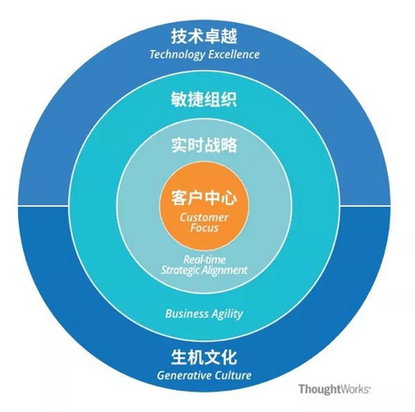 数字化转型改变了什么？